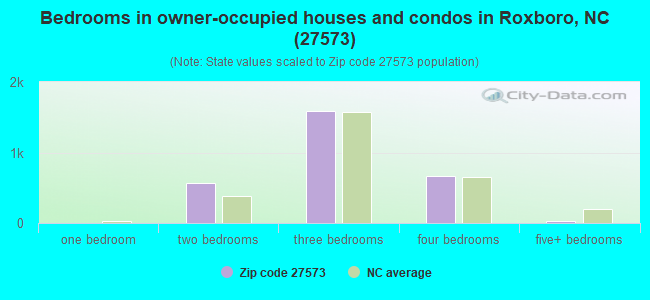 Bedrooms in owner-occupied houses and condos in Roxboro, NC (27573) 