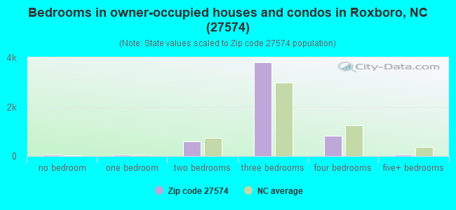 Bedrooms in owner-occupied houses and condos in Roxboro, NC (27574) 