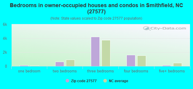 Bedrooms in owner-occupied houses and condos in Smithfield, NC (27577) 