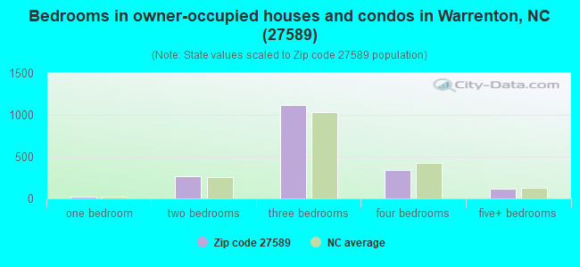 Bedrooms in owner-occupied houses and condos in Warrenton, NC (27589) 