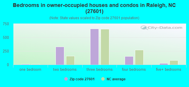 Bedrooms in owner-occupied houses and condos in Raleigh, NC (27601) 