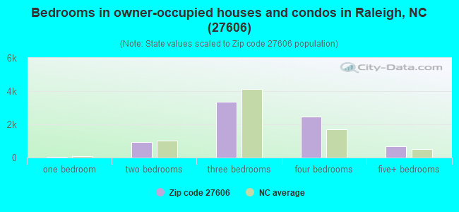 Bedrooms in owner-occupied houses and condos in Raleigh, NC (27606) 
