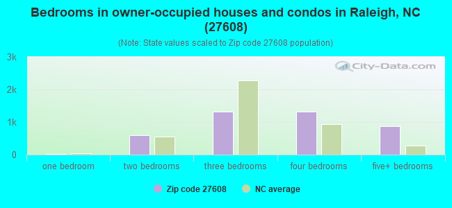 Bedrooms in owner-occupied houses and condos in Raleigh, NC (27608) 