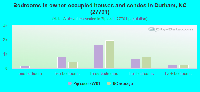 Bedrooms in owner-occupied houses and condos in Durham, NC (27701) 