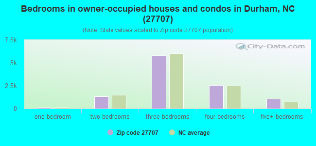 Bedrooms in owner-occupied houses and condos in Durham, NC (27707) 