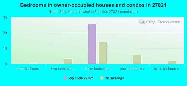 Bedrooms in owner-occupied houses and condos in 27821 