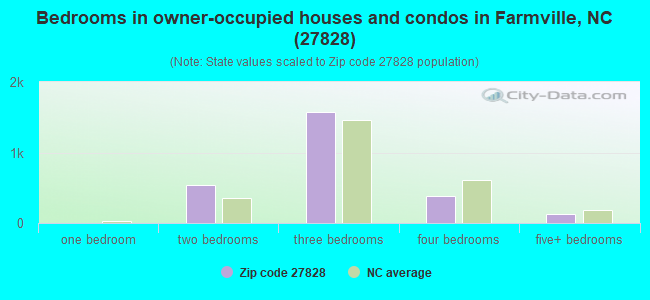 Bedrooms in owner-occupied houses and condos in Farmville, NC (27828) 