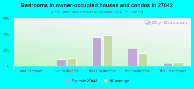 Bedrooms in owner-occupied houses and condos in 27842 