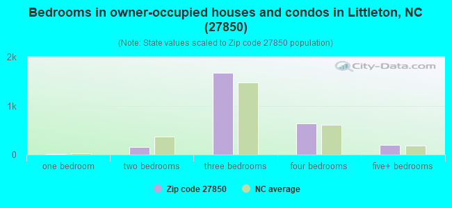 Bedrooms in owner-occupied houses and condos in Littleton, NC (27850) 