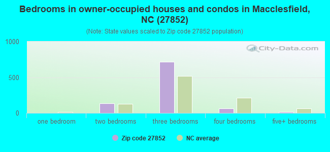 Bedrooms in owner-occupied houses and condos in Macclesfield, NC (27852) 