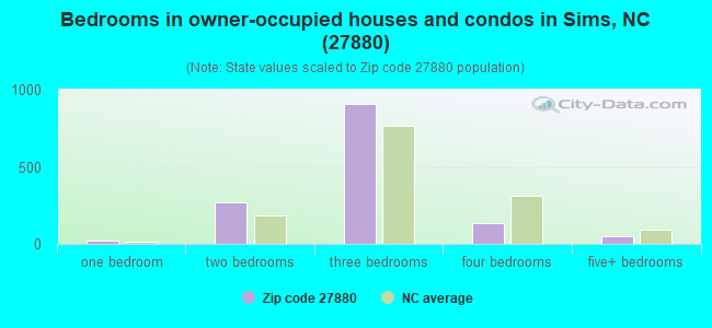 Bedrooms in owner-occupied houses and condos in Sims, NC (27880) 