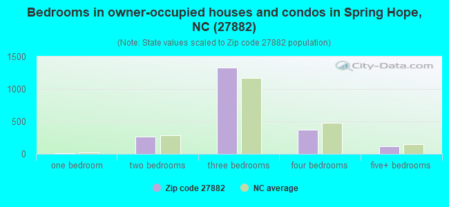 Bedrooms in owner-occupied houses and condos in Spring Hope, NC (27882) 