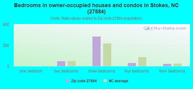 Bedrooms in owner-occupied houses and condos in Stokes, NC (27884) 