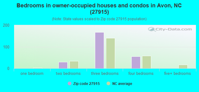 Bedrooms in owner-occupied houses and condos in Avon, NC (27915) 