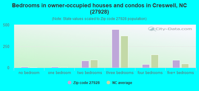 Bedrooms in owner-occupied houses and condos in Creswell, NC (27928) 