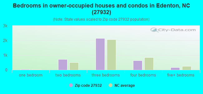 Bedrooms in owner-occupied houses and condos in Edenton, NC (27932) 