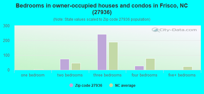 Bedrooms in owner-occupied houses and condos in Frisco, NC (27936) 