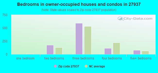 Bedrooms in owner-occupied houses and condos in 27937 