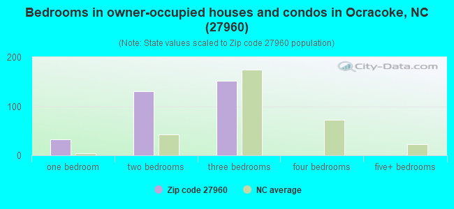 Bedrooms in owner-occupied houses and condos in Ocracoke, NC (27960) 
