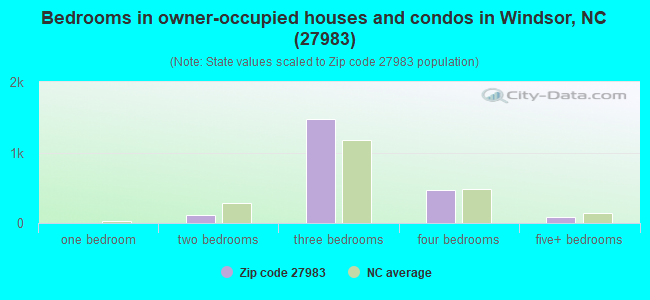Bedrooms in owner-occupied houses and condos in Windsor, NC (27983) 