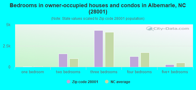 Bedrooms in owner-occupied houses and condos in Albemarle, NC (28001) 