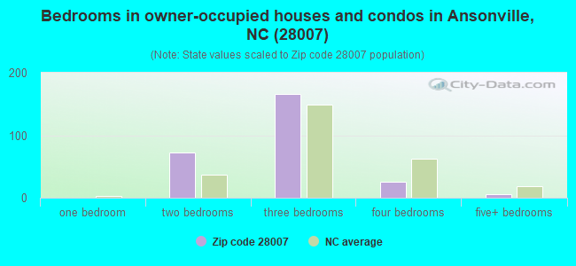 Bedrooms in owner-occupied houses and condos in Ansonville, NC (28007) 