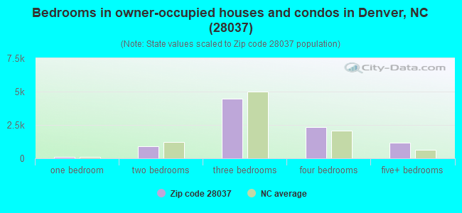 Bedrooms in owner-occupied houses and condos in Denver, NC (28037) 