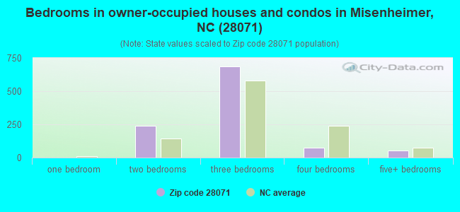 Bedrooms in owner-occupied houses and condos in Misenheimer, NC (28071) 