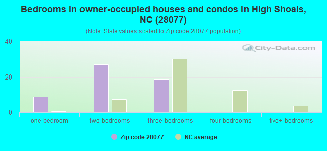 Bedrooms in owner-occupied houses and condos in High Shoals, NC (28077) 
