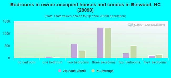 Bedrooms in owner-occupied houses and condos in Belwood, NC (28090) 