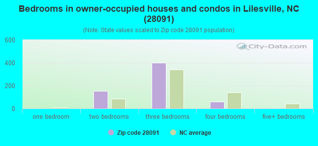Bedrooms in owner-occupied houses and condos in Lilesville, NC (28091) 