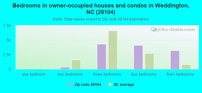 Bedrooms in owner-occupied houses and condos in Weddington, NC (28104) 