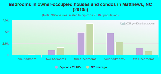 Bedrooms in owner-occupied houses and condos in Matthews, NC (28105) 