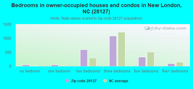 Bedrooms in owner-occupied houses and condos in New London, NC (28127) 