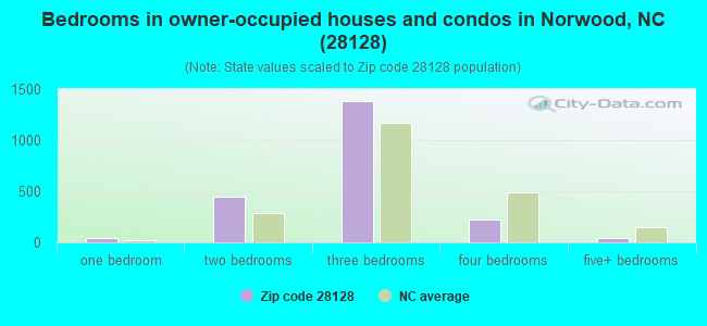 Bedrooms in owner-occupied houses and condos in Norwood, NC (28128) 