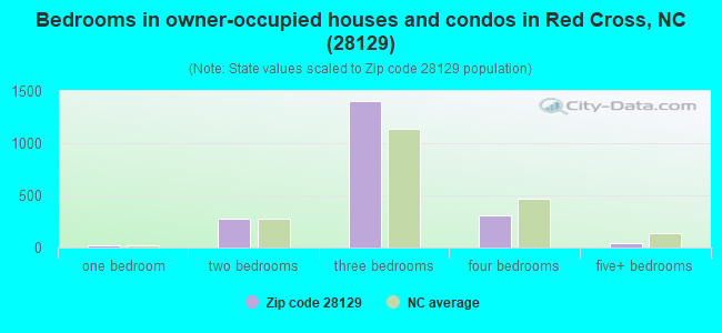 Bedrooms in owner-occupied houses and condos in Red Cross, NC (28129) 