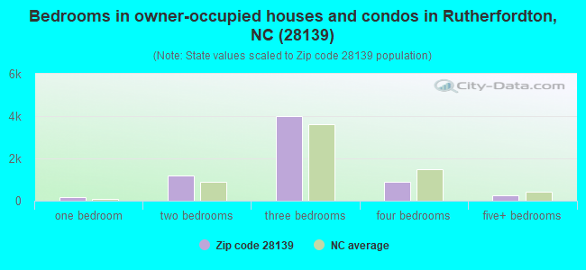 Bedrooms in owner-occupied houses and condos in Rutherfordton, NC (28139) 