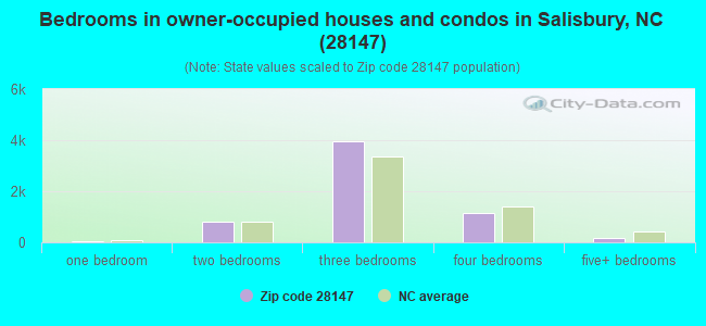 Bedrooms in owner-occupied houses and condos in Salisbury, NC (28147) 