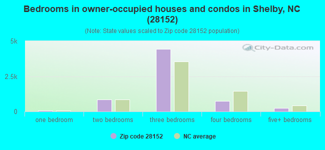 Bedrooms in owner-occupied houses and condos in Shelby, NC (28152) 