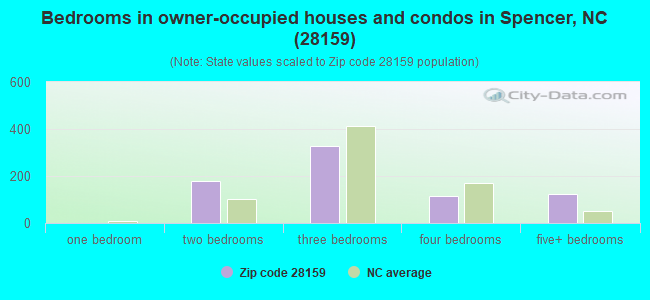 Bedrooms in owner-occupied houses and condos in Spencer, NC (28159) 