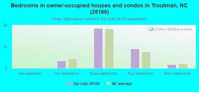 Bedrooms in owner-occupied houses and condos in Troutman, NC (28166) 