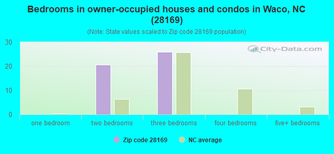 Bedrooms in owner-occupied houses and condos in Waco, NC (28169) 
