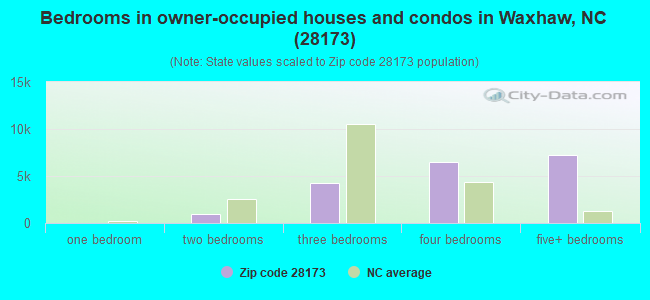 Bedrooms in owner-occupied houses and condos in Waxhaw, NC (28173) 