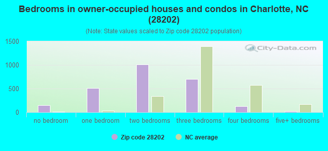 Bedrooms in owner-occupied houses and condos in Charlotte, NC (28202) 