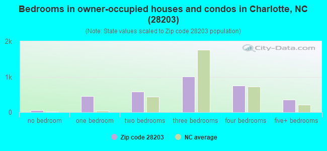 Bedrooms in owner-occupied houses and condos in Charlotte, NC (28203) 