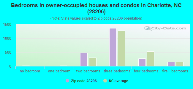 Bedrooms in owner-occupied houses and condos in Charlotte, NC (28206) 