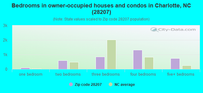 Bedrooms in owner-occupied houses and condos in Charlotte, NC (28207) 