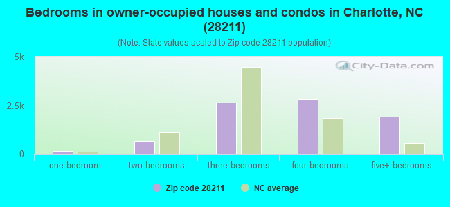 Bedrooms in owner-occupied houses and condos in Charlotte, NC (28211) 