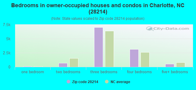 Bedrooms in owner-occupied houses and condos in Charlotte, NC (28214) 