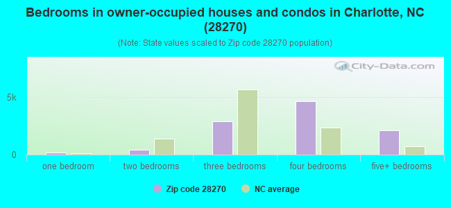 Bedrooms in owner-occupied houses and condos in Charlotte, NC (28270) 